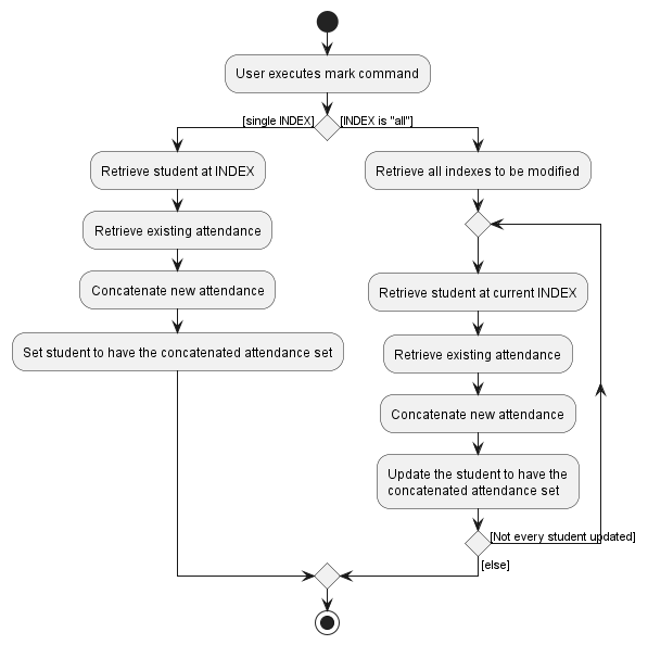 MarkActivityDiagram