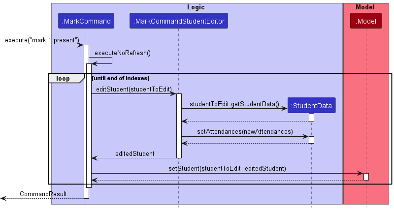 MarkCommandSequenceDiagram