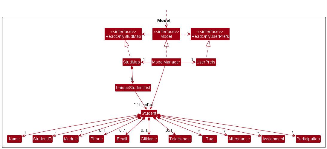 Model Class Diagram