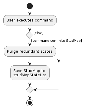 CommitActivityDiagram