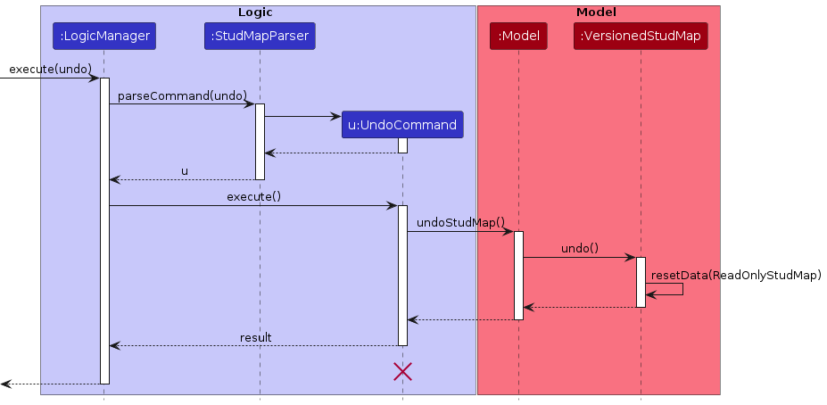 UndoSequenceDiagram